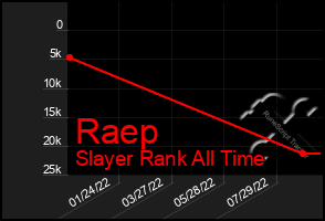 Total Graph of Raep