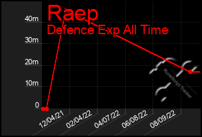 Total Graph of Raep