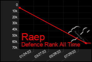Total Graph of Raep