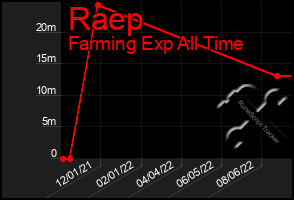 Total Graph of Raep