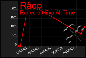 Total Graph of Raep