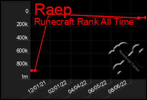 Total Graph of Raep