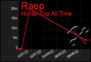 Total Graph of Raep
