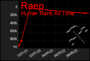 Total Graph of Raep