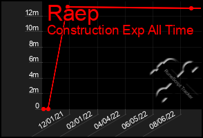 Total Graph of Raep