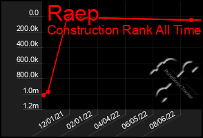 Total Graph of Raep