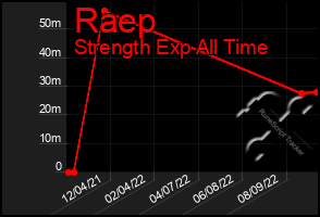 Total Graph of Raep