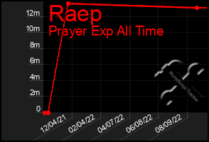 Total Graph of Raep