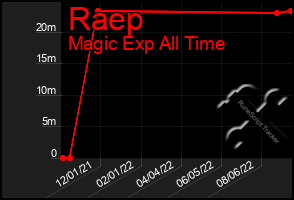 Total Graph of Raep