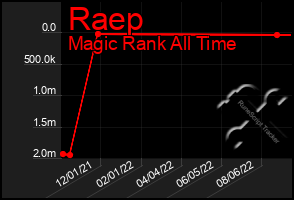 Total Graph of Raep
