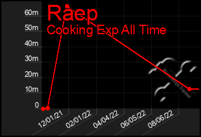Total Graph of Raep