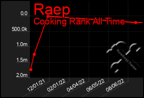 Total Graph of Raep