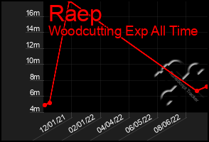 Total Graph of Raep
