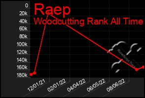 Total Graph of Raep