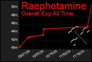 Total Graph of Raephetamine