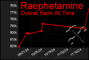 Total Graph of Raephetamine