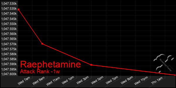 Last 7 Days Graph of Raephetamine