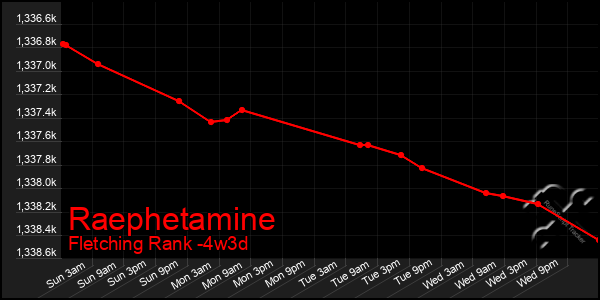 Last 31 Days Graph of Raephetamine