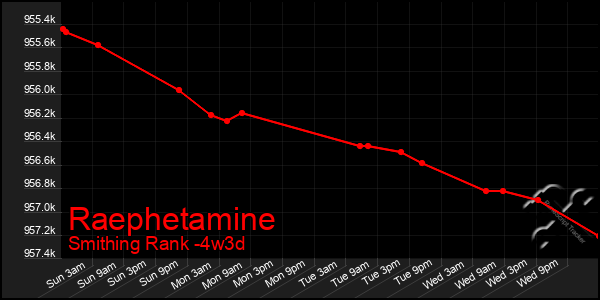 Last 31 Days Graph of Raephetamine