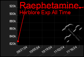 Total Graph of Raephetamine