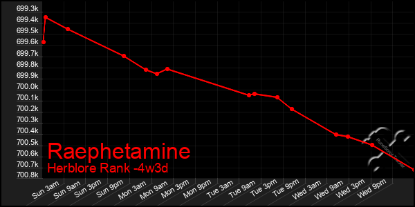 Last 31 Days Graph of Raephetamine