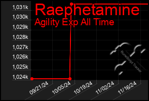 Total Graph of Raephetamine