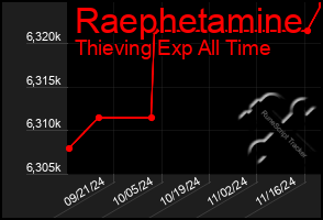 Total Graph of Raephetamine