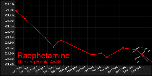 Last 31 Days Graph of Raephetamine