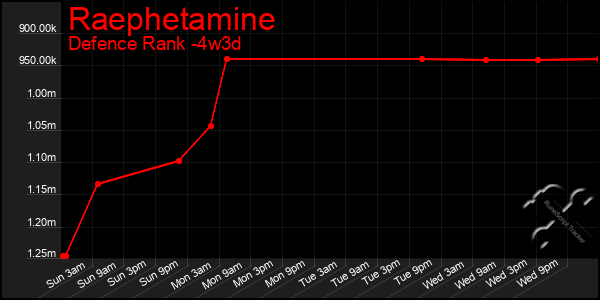 Last 31 Days Graph of Raephetamine