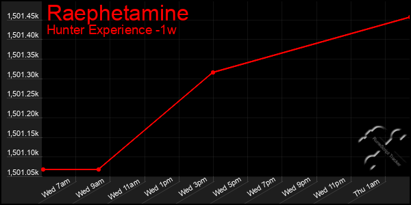 Last 7 Days Graph of Raephetamine