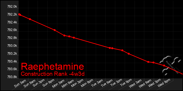 Last 31 Days Graph of Raephetamine