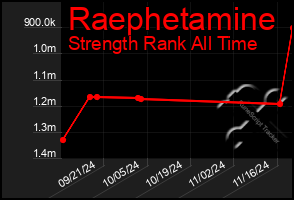 Total Graph of Raephetamine