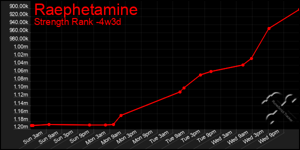 Last 31 Days Graph of Raephetamine