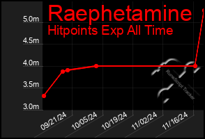 Total Graph of Raephetamine