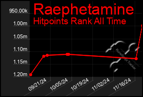 Total Graph of Raephetamine