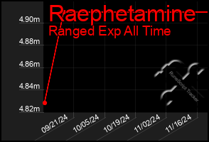 Total Graph of Raephetamine