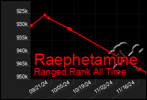 Total Graph of Raephetamine