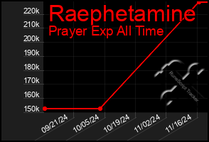 Total Graph of Raephetamine