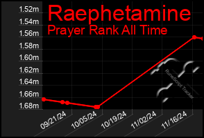 Total Graph of Raephetamine