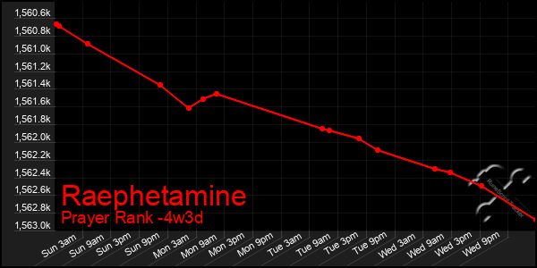 Last 31 Days Graph of Raephetamine