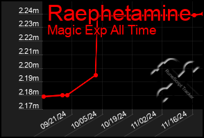 Total Graph of Raephetamine