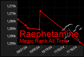 Total Graph of Raephetamine