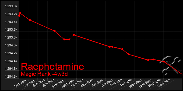 Last 31 Days Graph of Raephetamine