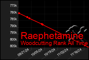 Total Graph of Raephetamine