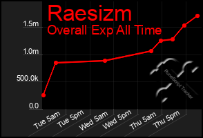 Total Graph of Raesizm