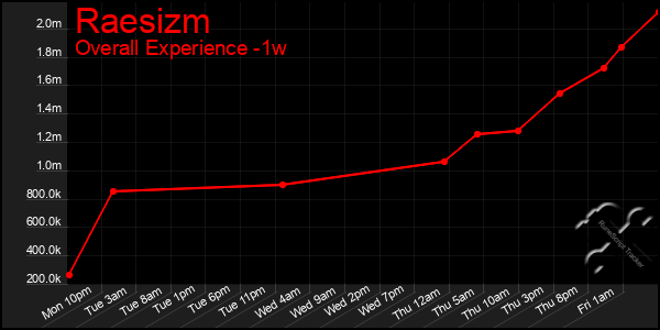 1 Week Graph of Raesizm