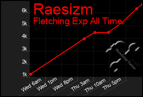 Total Graph of Raesizm