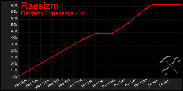 Last 7 Days Graph of Raesizm