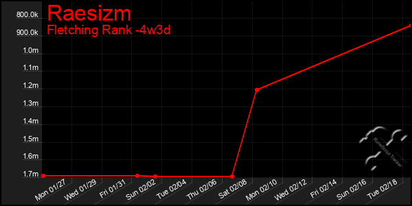 Last 31 Days Graph of Raesizm