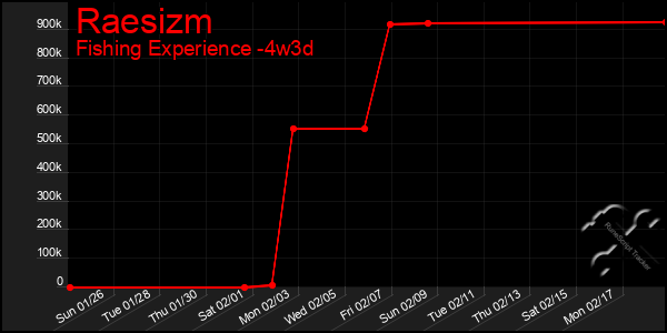 Last 31 Days Graph of Raesizm